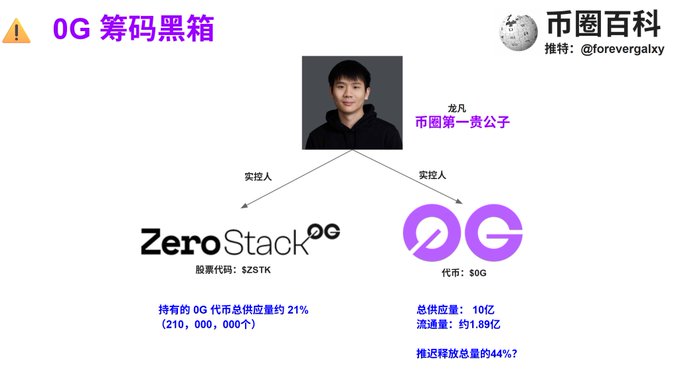 A Chinese-language infographic titled "0G 筹码黑箱" (0G Chip Black Box) from "币圈百科" (Crypto Encyclopedia) shows a relationship diagram featuring Long Fan (龙凡), labeled as "币圈第一黄公子" (Crypto's No. 1 Yellow Prince), who is the controlling person behind both ZeroStack ($SZSTK), which holds approximately 21% (210,000,000) of 0G's circulating token supply, and the 0G token ($0G) itself, which has 1 billion total supply, 189 million circulating, and a controversial 44% unlock schedule that the post references as being delayed by one year.