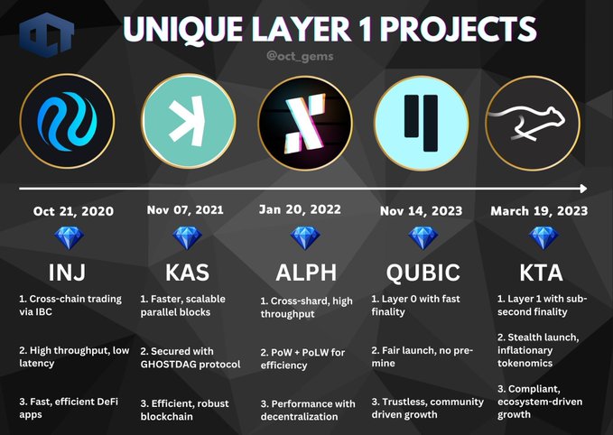 An infographic from @oct_gems titled "UNIQUE LAYER 1 PROJECTS" showcasing five crypto projects with their logos, launch dates, and three key features each: INJ (Oct 21, 2020) for cross-chain trading via IBC, KAS (Nov 07, 2021) for faster parallel blocks, ALPH (Jan 20, 2022) for cross-shard high throughput, QUBIC (Nov 14, 2023) for layer 0 with fast finality, and KTA (March 19, 2023) for layer 1 with sub-second finality.