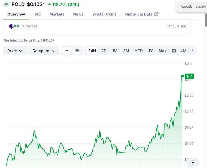 A cryptocurrency price chart shows FOLD trading at $0.1021, up 118.7% in 24 hours, with the Interfold Price Chart (FOLD) showing a sharp upward trend.