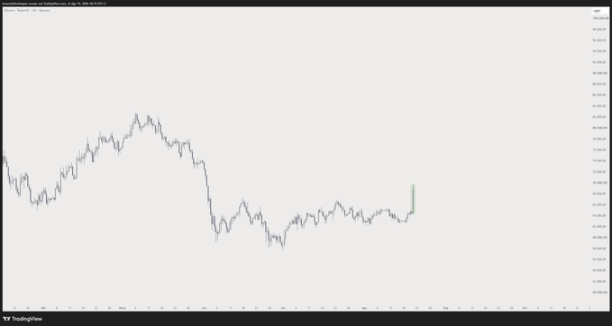 A TradingView price chart displays Bitcoin ($BTC) trading in a sideways range with significant volatility, followed by a single large green candle that breaks sharply upward on the right side, visually illustrating how one bullish candle overcame roughly 80 days of consolidation to spike near $72,000.