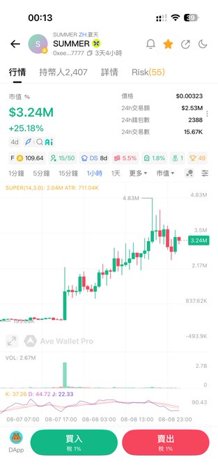A mobile screenshot of a cryptocurrency trading app showing the SUMMER token at $0.00323 with a +25.18% gain and a market cap of $3.24M, displayed with a candlestick chart.