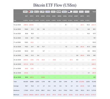 A financial data table titled 'Bitcoin ETF Flow (US$m)' showing daily ETF inflow and outflow data across multiple dates from January 2025, with various ticker symbols including IBIT, FBTC, ARKB, and others, along with totals, averages, minimums, and maximums.
