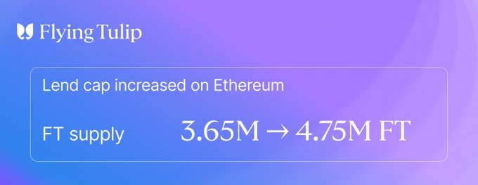 The image is a Flying Tulip announcement showing that the FT supply cap on Ethereum Lend has been increased from 3.65M to 4.75M FT, creating more room for deposits to be used as collateral for spot, leveraged trading, or TRS positions within the unified margin account ecosystem.