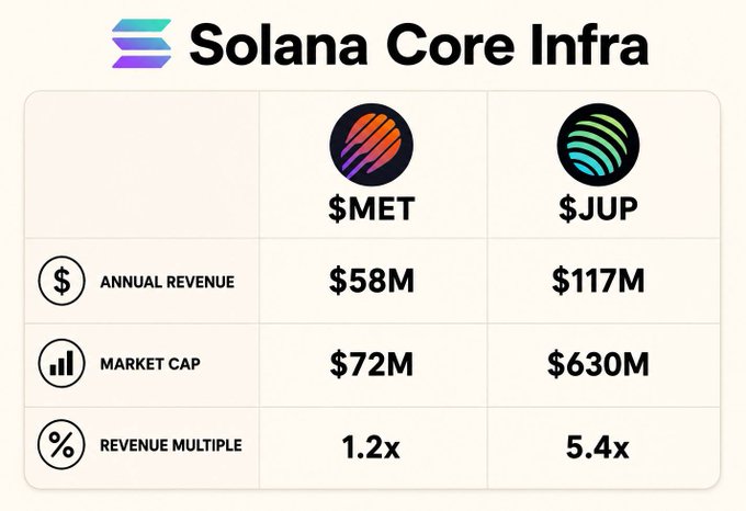 A comparison chart of Solana Core Infra tokens shows $MET with $58M annual revenue, $72M market cap, and a 1.2x revenue multiple, while $JUP shows $117M annual revenue, $630M market cap, and a 5.4x revenue multiple. The image visually supports the post's argument that both tokens are undervalued by highlighting $MET's notably low revenue multiple relative to $JUP and broader market metrics.