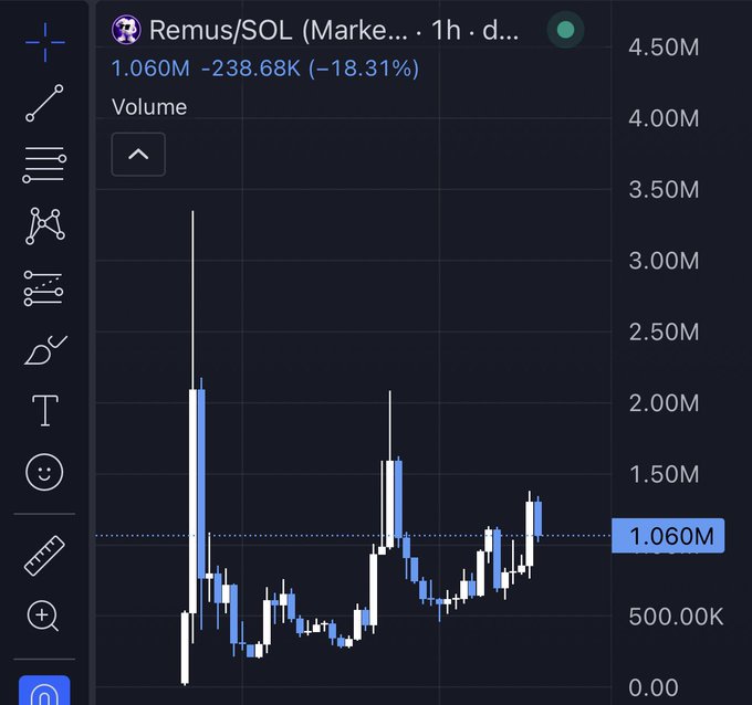 A cryptocurrency trading chart for the 'Remus/SOL' pair showing a current value of 1.060M with a -18.31% change, displayed as candlestick bars.