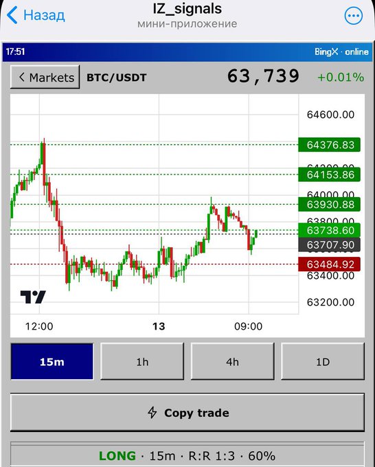 A Telegram mini-app called "IZ_signals" displays a BTC/USDT candlestick chart on BingX showing Bitcoin at $63,739 (+0.01%), with a recent LONG signal active on the 15m timeframe at 60% confidence and a 1:3 risk-to-reward ratio. The post aligns with the image by showcasing the trading bot's successful long call and bounce prediction on Bitcoin.