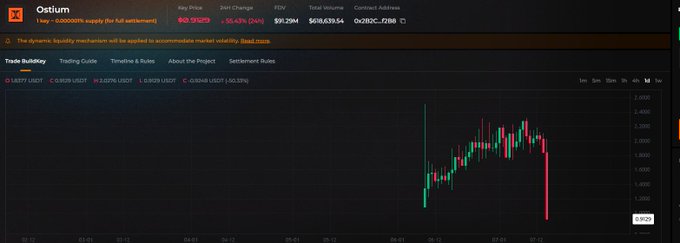 The image displays a cryptocurrency trading chart for Ostium (0x282C…) on what appears to be a decentralized exchange, with the price showing a dramatic downward move around July 3, plunging from around $2.50 to below $1.00. This sharp decline visually corresponds to the post's description of the token "plunging straight in pre-market," causing significant losses for depositors.