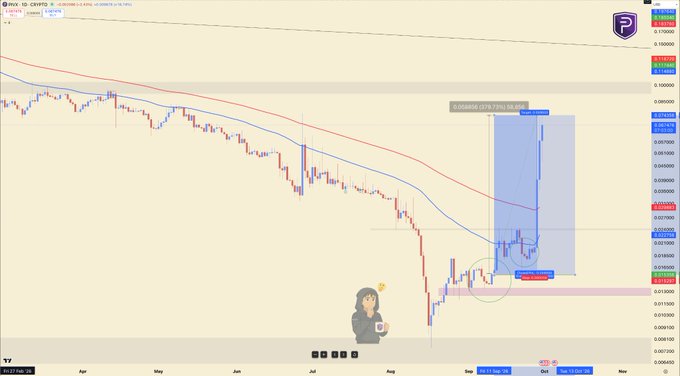 A financial chart for the 'PENDLE-USDT CRYPTO' pair shows price action over the past year, annotated with a shaded zone labeled 'PENDLE CRYPTO TYKU BEACON' and a small anime-style avatar.