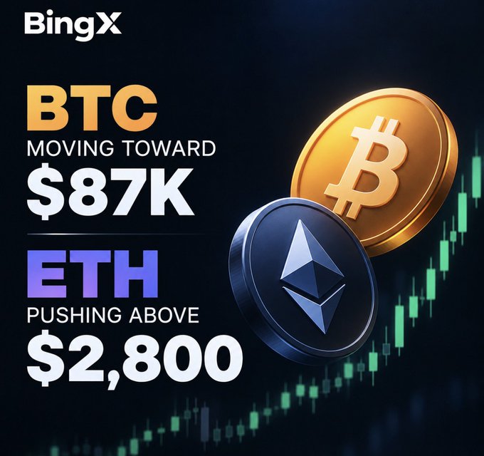 A BingX promotional graphic shows Bitcoin and Ethereum coins with the text 'BTC MOVING TOWARD $87K' and 'ETH PUSHING ABOVE $2,800' over a candlestick chart background.