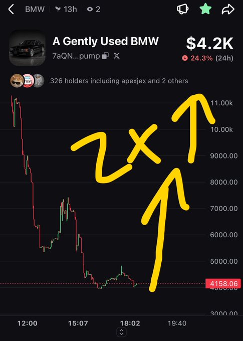 A screenshot of a cryptocurrency chart for 'A Gently Used BMW' (ticker 7aQN...pump) showing a price drop to $4.2K, with hand-drawn yellow arrows pointing upward to '2x'.