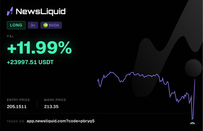 A NewsLiquid trading interface showing a profitable LONG NVDA position with 3x leverage, displaying +11.99% P&L (+23997.51 USDT), entry price 205.1511 and mark price 213.35.