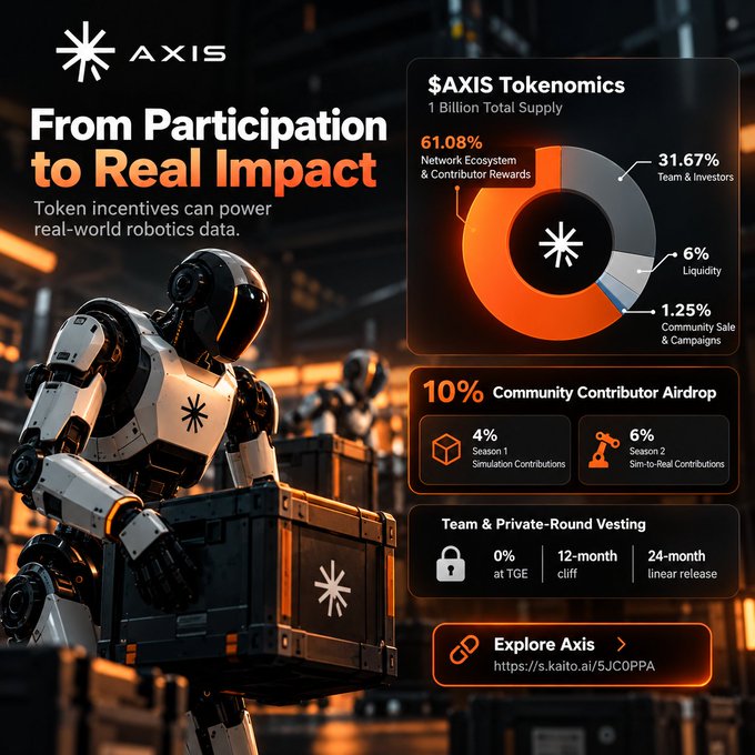 Promotional infographic for AXIS titled 'From Participation to Real Impact', detailing $AXIS tokenomics with 1 Billion Total Supply, a 10% community airdrop, and team vesting schedule.