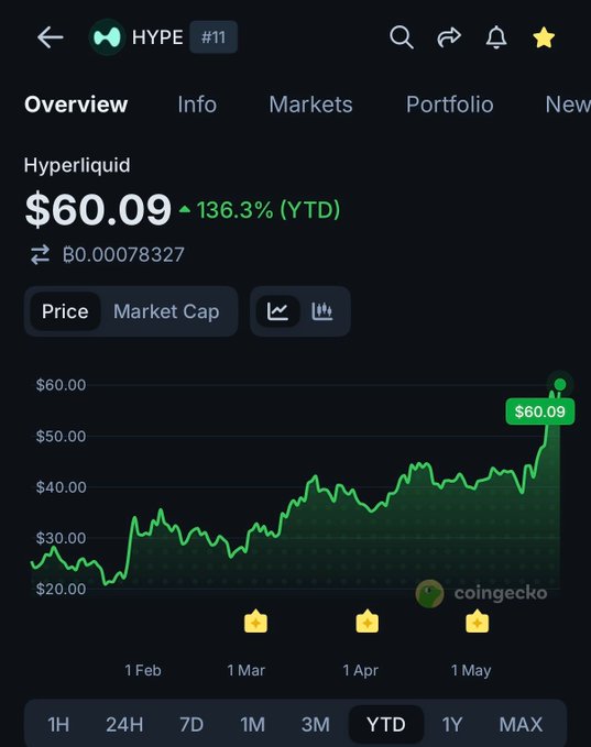 iphone screen displaying a black background, green and white graph with "HYPERLiquid" and "$60.00/YTD" labels, and a price chart for $6.00/YTD.