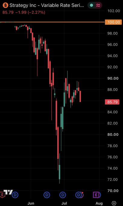A Strategy Inc (MSTR) Variable Rate Series chart shows the stock declining from around $100 to $85.79 (-2.27%), with the post criticizing $STRC as a "dead ponzi" that offers poor risk/reward compared to risk-free Treasury yields above 5%, given its history of 20%+ monthly drawdowns.