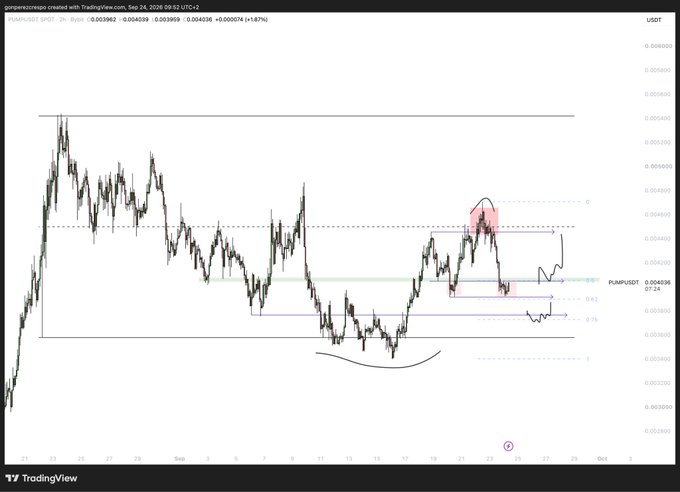 TradingView chart of PUMP/USDT on a 2-hour timeframe showing price action, Fibonacci retracement levels, and a highlighted resistance zone in red.