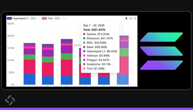 The image displays a stacked bar chart tracking Total Value Locked (TVL) across major blockchains as of September 1, 2026, with a total of $201.657b. The breakdown shows Solana leading with $74.224b, followed by Ethereum at $41.447b, BSC at $33.636b, Base at $28.365b, Hyperliquid L1 at $8.423b, Arbitrum at $5.999b, Polygon at $4.527b, Avalanche at $3.74b, and Tron at $1.296b.

While the accompanying post highlights Solana's dominance in DEX trading volume, this chart specifically illustrates its leading position in Total Value Locked (TVL), reinforcing Solana's broader competitive edge across key DeFi metrics.