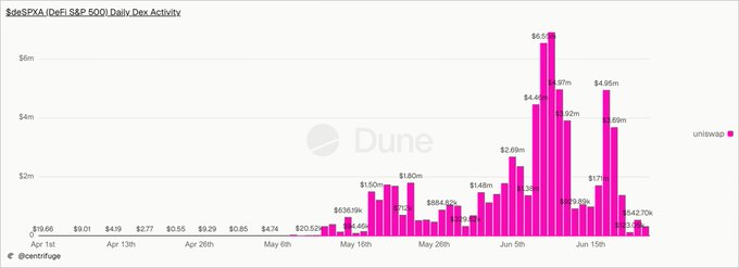 The image shows a spreadsheet or graph displayed in shades of pink, showing the growth of real-world assets on @Uniswap over several months. The data points represent various names driving the asset's growth, such as @base, @deSPXA, and @Uniswap. One specific point stands out with $deSPXA having a high volume for its exposure. The image also contains two small dots at the bottom right of the graph, which might be related to additional information or data about these assets.