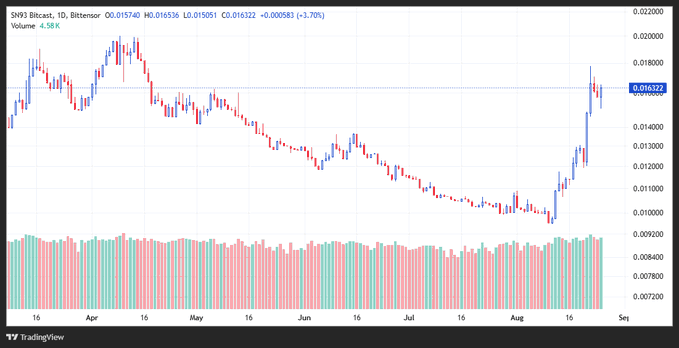 TradingView daily candlestick chart for SHY3 (Bitcast) on Bittensor showing price recovery from approximately $0.008 to $0.0163 with corresponding volume bars.