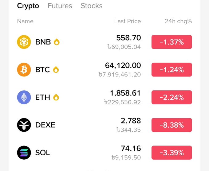 A cryptocurrency trading dashboard showing all red 24-hour price changes for BNB (-1.37%), BTC (-1.24%), ETH (-2.24%), DEXE (-8.38%), and SOL (-3.39%). The image illustrates the "red market" mentioned in the post—visually demonstrating a day of widespread declines across major crypto assets that the caption frames as a buying opportunity rather than a reason to panic sell.