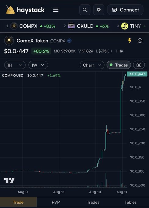 A screenshot of the Haystack trading platform displaying a chart for CompX Token (COMPX) trading at $0.0447 with an 80.6% gain, showing price action from August 9 to August 17.