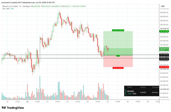 A TradingView chart of Bitcoin/U.S. Dollar (BTC/USD) on Coinbase shows the price retesting and holding above the $64,700 support level (marked with a green horizontal line), with an active long position displaying a 0.35 BTC entry at $64,744.6 and an unrealized gain of $367.35, visually confirming the trader's bullish stance and stop loss placement noted in the post.