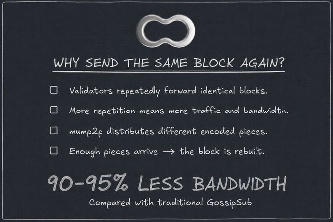 The image, titled "Why send the same block again?" with a mump2p logo, explains that validators repeatedly forward identical blocks, wasting traffic and bandwidth, whereas mump2p distributes different encoded pieces so the block can be rebuilt once enough pieces arrive, reducing bandwidth by 90-95% compared to traditional GossipSub.