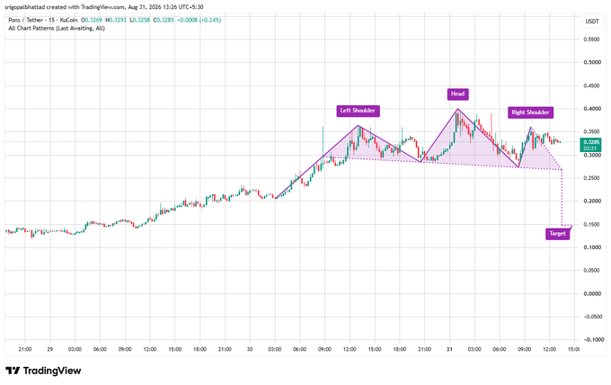 A TradingView chart for Kusama (KSM/USDT) showing a Head and Shoulders pattern with a target price.
