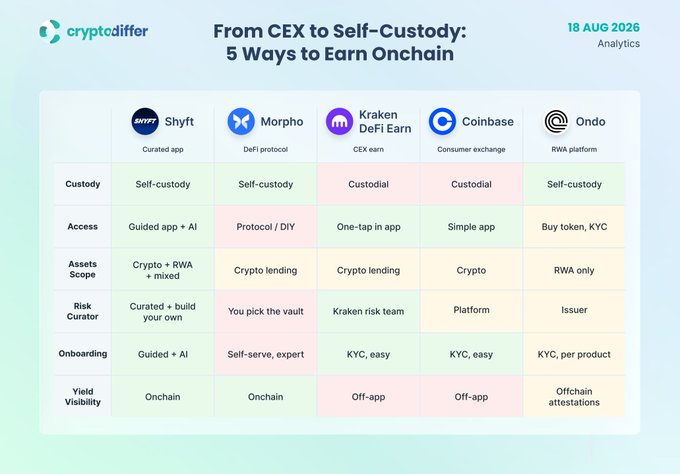 A comparison chart from cryptodiffer dated 18 AUG 2026 titled "From CEX to Self-Custody: 5 Ways to Earn Onchain," evaluating five yield platforms—Shyft, Morpho, Kraken DeFi Earn, Coinbase, and Ondo—across criteria including custody model, access, assets scope, risk curation, onboarding, and yield visibility.