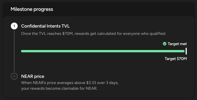 A 'Milestone progress' screen showing the 'Confidential Intents TVL' target of $70M is met, and detailing the 'NEAR price' condition for claiming rewards.
