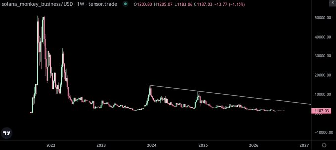 A weekly candlestick chart for Solana (SOL/USD) on tensor.trade shows the token currently trading at $1,183.03 (down 1.15%), displaying a massive late-2021 peak near $50,000 followed by a prolonged decline and a tightening descending trendline forming into 2027. The chart supports the post's suggestion that SOL appears dormant after its crash, but the tightening structure hints at a potential breakout and renewed bullish activity ahead.
