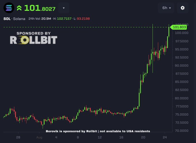 A TradingView-style cryptocurrency price chart for SOL/Solana showing a 6-hour timeframe, with the price rising to $101.8027 (approximately +5.27%) at 24h volume of 20.9M, sponsored by Rollbit.