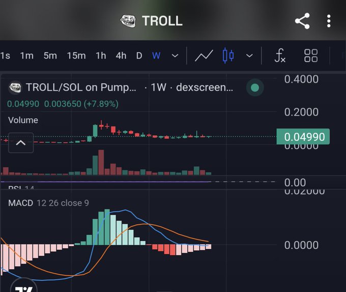 A cryptocurrency trading chart on dexscreener showing the TROLL/SOL token pair on Pump, currently priced at 0.04990, up 7.89%, with weekly (W) candlestick data, volume bars, and a MACD 12 26 close 9 indicator.