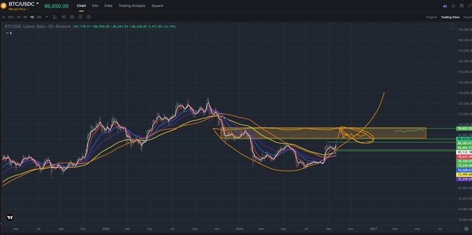 A TradingView chart of BTCUSD showing the Bitcoin price at 86,650.00 with technical analysis indicators and trend lines on a dark background.