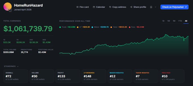 Polymarket profile dashboard for user 'HomeRunHazard' showing total earnings of $1,061,739.79, performance metrics including +$2.6M in trades and -$1.21M in fees, and overall rankings including #72 in standings.