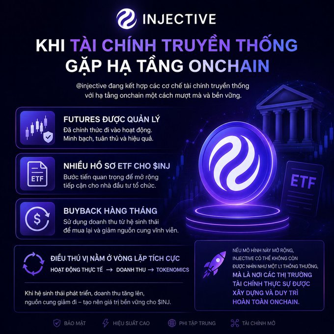 An Injective ($INJ) infographic titled "KHI TÀI CHÍNH TRUYỀN THỐNG GẶP HẠ TẦNG ONCHAIN" highlights how the protocol merges traditional finance with onchain infrastructure, showcasing managed futures now live, multiple ETF filings for $INJ, and monthly buybacks funded by protocol revenue to permanently reduce supply—all reinforcing the post's points about Injective's seamless integration of TradFi mechanisms with blockchain technology.
