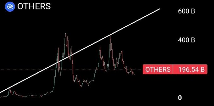 The image displays a cryptocurrency chart labeled "OTHERS" showing a price of 196.54 B, with a white uptrend line suggesting long-term growth, though short-term price action remains volatile and well below the projected trajectory. The accompanying post warns that despite optimistic long-term chart projections, altcoins can quickly lose their gains—such as a 10x potential shrinking to just a 5x or less if prices drop back from interim peaks.