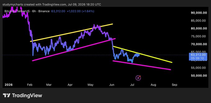 A TradingView chart of Bitcoin/TetherUS (BTCUSDT) on Binance showing a 6-hour timeframe, with the price at 63,312.00 (+1.64%) and colored trend lines indicating a downward channel pattern.