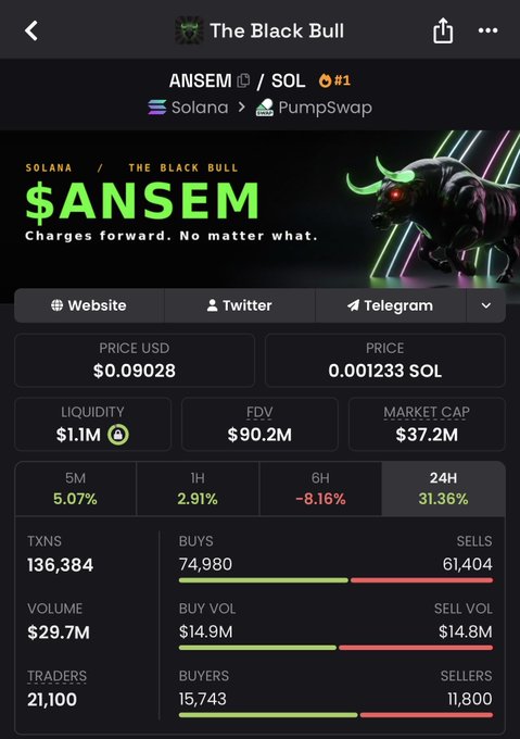 A cryptocurrency tracking app screenshot showing the $ANSEM token ('The Black Bull') on Solana/PumpSwap with a price of $0.09028, market cap of $37.2M, and 31.36% 24H gain.
