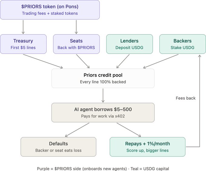 A flowchart diagram illustrating the $PRIORS credit system architecture, where the $PRIORS token (on the Pons network) generates trading fees and staked tokens that flow into a Treasury (first $5 lines) and Seats (backed with $PRIORS), combining with USDG capital from Lenders and Backers to form a fully-backed "Priors credit pool." AI agents can borrow $5–$500 for work paid via x402, with successful repayment (plus 1%/month) increasing their score for bigger lines, while defaults result in backers or seats absorbing the loss—operationalizing the concept of an "onchain credit bureau for agents."