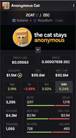 A cryptocurrency tracking screen for 'Anonymous Cat' (ZCAT/ZEC) on Solana/Raydium showing a price of $0.09563, $1.5M liquidity, and 5.24% 24H gain.