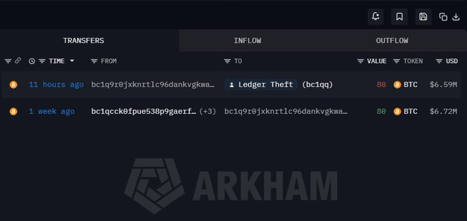 Screenshot of the Arkham blockchain intelligence platform showing a transfers ledger, highlighting transactions including a 'Ledger Theft' inflow of 80 BTC ($6.59M) from 11 hours ago.