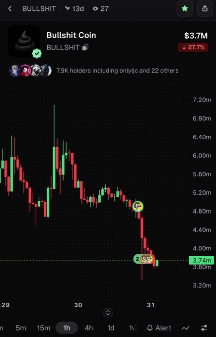 A 1-hour candlestick chart for "Bullshit Coin" ($BULLSHIT) shows a price drop of 27.7% to $3.7M (3.74m), depicting a sharp decline in value over the displayed timeframe.