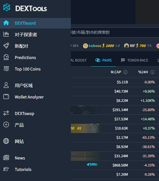 A screenshot of the DEXTools platform (in Chinese) showing a trending pairs list with tokens like kaboss, REI, BTC, and SWCT1000, along with market cap and 24-hour percentage changes.