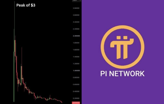A cryptocurrency chart showing a steep decline from a peak of $3 down to around $0.07, alongside the Pi Network logo on a purple background.
