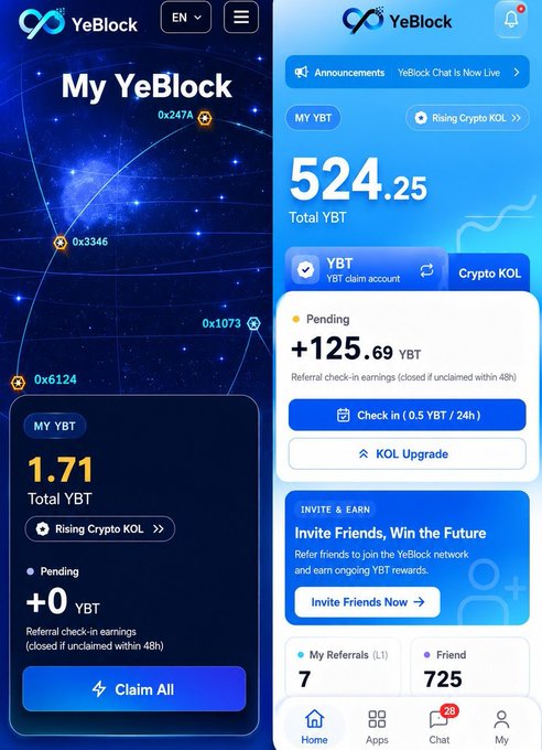 The image shows two screenshots of the YeBlock mobile app interface, displaying a "My YeBlock" dashboard with a total YBT balance of 1.71 and a separate screen showing 524.25 Total YBT, along with features like pending earnings, a "Crypto KOL" tab, and an "Invite Friends, Win the Future" referral program. The accompanying post highlights YeBlock as a Web3 ecosystem combining blockchain technology, a Web3 wallet, staking rewards, and community incentives, which aligns with the app's staking and referral features shown in the screenshots.