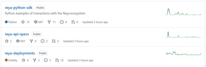 The image shows a GitHub repositories list for reya_xyz featuring three repositories: "reya-python-sdk" (Python, 13 stars, updated 3 hours ago), "reya-api-specs" (MIT licensed, 2 stars, updated 3 hours ago), and "reya-deployments" (Solidity, 4 stars, updated 3 hours ago), all with matching commit activity graphs. This visually supports the post's claim that Reya hasn't gone quiet—the synchronized recent updates across all three repos (Python SDK, API specs, and Solidity deployments) demonstrate active full-stack development within hours of each other.