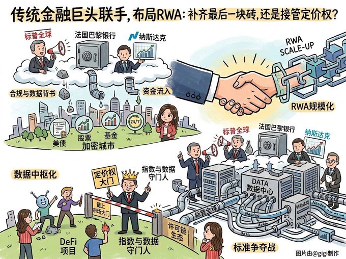 Chinese-language illustrated infographic titled '传统金融巨头联手，布局RWA：补齐最后一块砖，还是接管定价权？' depicting traditional finance giants (Standard & Poor's, BNP Paribas, Nasdaq) partnering for RWA (Real World Assets) scale-up and data center centralization.