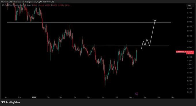 A TradingView chart of ETHFI/USDT shows the price consolidating between $0.40 and $0.80, with an arrow indicating a potential breakout toward $0.70–$0.75 if it reclaims the $0.47 resistance level. The chart aligns with the update's note that a reclaim of $0.47 is required for the next bullish move, with no entry triggered yet.