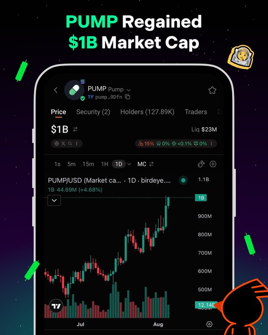 A mobile trading chart displays PUMP token reaching a $1B market cap with 44.69M market cap (+4.68%) on a 1D birdeye view, showing price recovery from 400M lows to 1.1B in August, visualizing the 120% rebound referenced in the post about PUMP returning above $1B from its June lows.