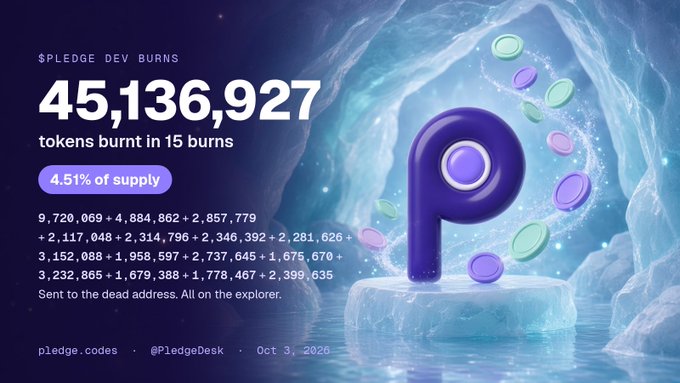 A digital graphic for $PLEDGE showing '45,136,927 tokens burnt in 15 burns' with a purple 'P' logo on an ice background, dated Oct 3, 2026.